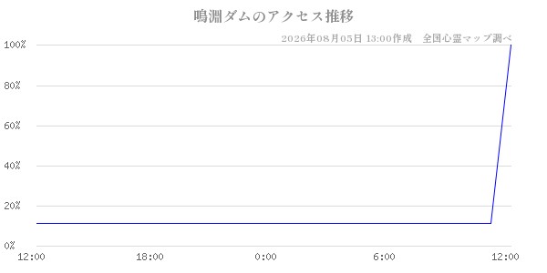 鳴淵ダムの直近24時間アクセス推移のチャート