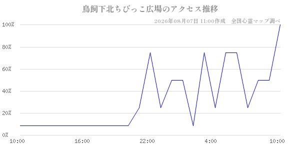 鳥飼下北ちびっこ広場の直近24時間アクセス推移のチャート