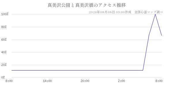 真美沢公園と真美沢橋の直近24時間アクセス推移のチャート