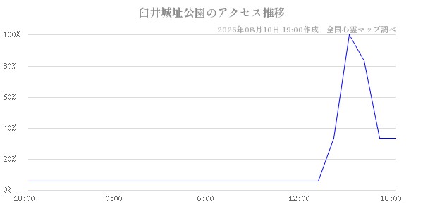 臼井城址公園の直近24時間アクセス推移のチャート