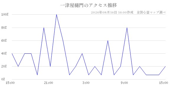一津屋樋門の直近24時間アクセス推移のチャート