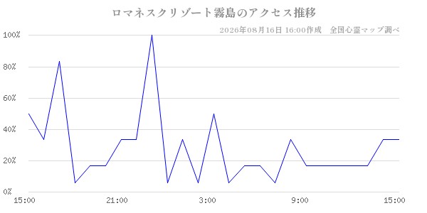 ロマネスクリゾート霧島の直近24時間アクセス推移のチャート