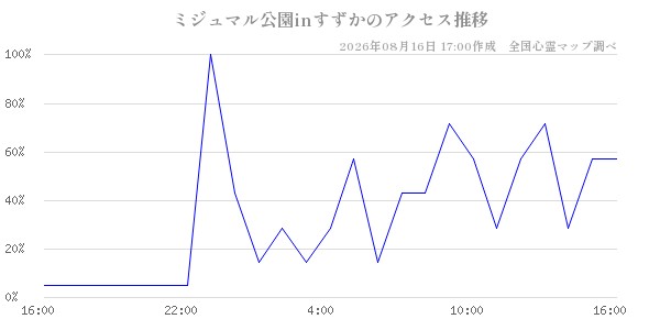 ミジュマル公園inすずかの直近24時間アクセス推移のチャート
