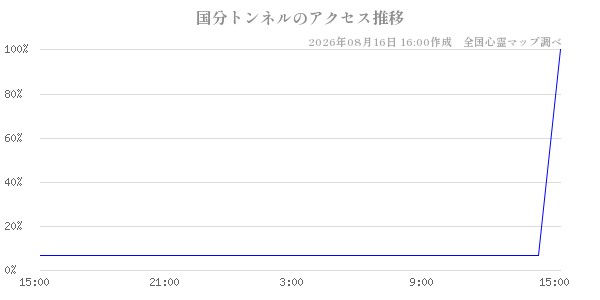 国分トンネルの直近24時間アクセス推移のチャート
