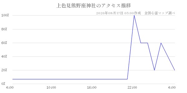 上色見熊野座神社の直近24時間アクセス推移のチャート