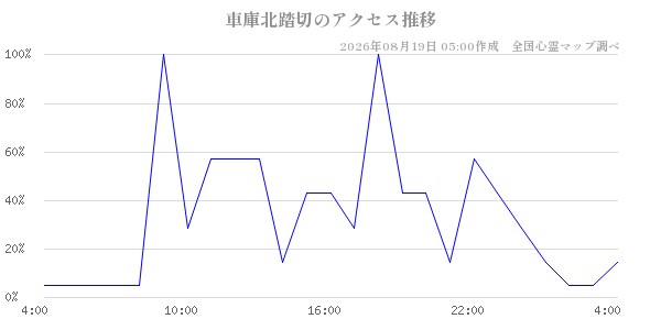 車庫北踏切の直近24時間アクセス推移のチャート