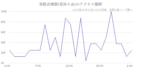 実穀古墳群(首吊り山)の直近24時間アクセス推移のチャート