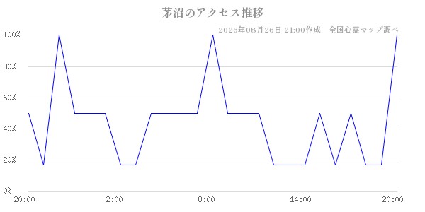 茅沼の直近24時間アクセス推移のチャート