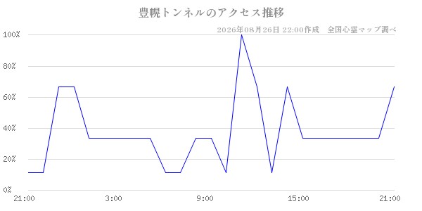 豊幌トンネルの直近24時間アクセス推移のチャート