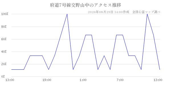 府道7号線交野山中の直近24時間アクセス推移のチャート