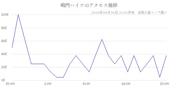鳴門ハイツの直近24時間アクセス推移のチャート