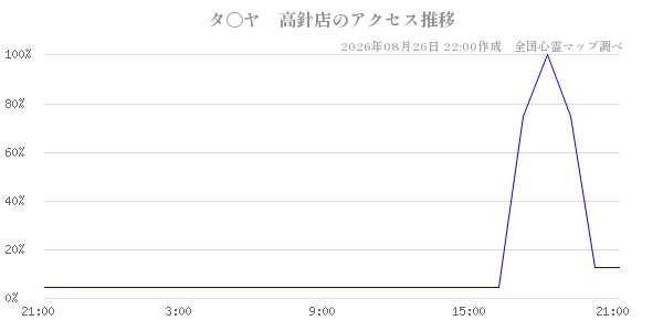 タ〇ヤ　高針店の直近24時間アクセス推移のチャート