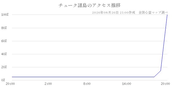チューク諸島の直近24時間アクセス推移のチャート