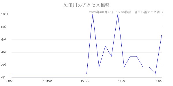 矢田川の直近24時間アクセス推移のチャート