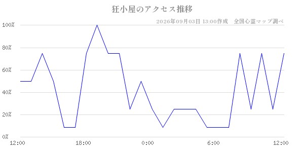 狂小屋の直近24時間アクセス推移のチャート