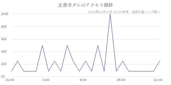 正善寺ダムのアクセス推移