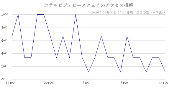 ホテルビジィビースクェアの直近24時間アクセス推移のチャート