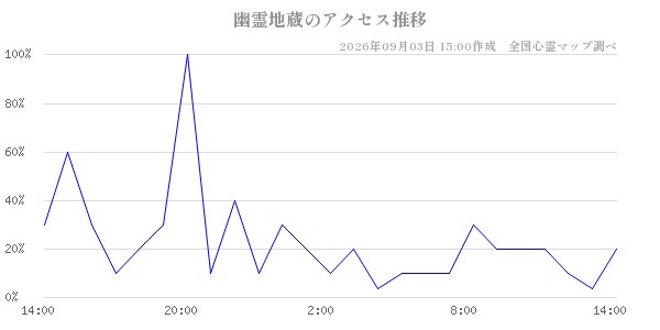 幽霊地蔵の直近24時間アクセス推移のチャート