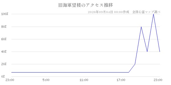 旧海軍望楼の直近24時間アクセス推移のチャート