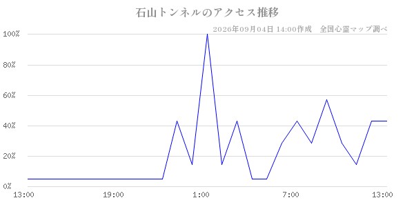 石山トンネルの直近24時間アクセス推移のチャート