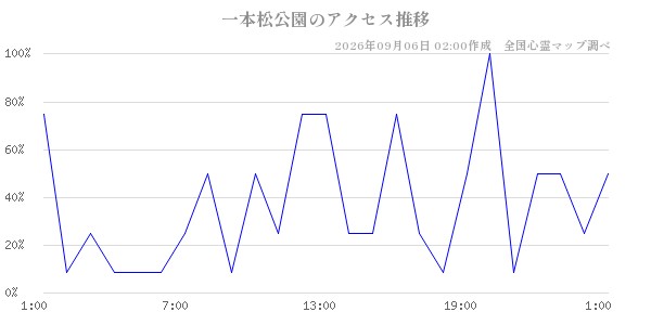 一本松公園の直近24時間アクセス推移のチャート