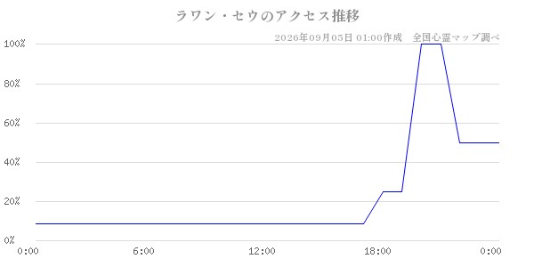 ラワン・セウの直近24時間アクセス推移のチャート