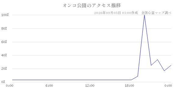 オンコ公園の直近24時間アクセス推移のチャート