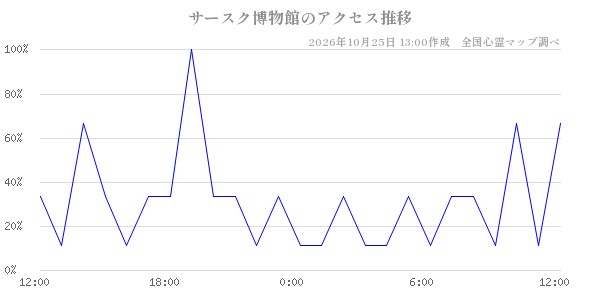 サースク博物館の直近24時間アクセス推移のチャート