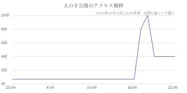 えのき公園の直近24時間アクセス推移のチャート