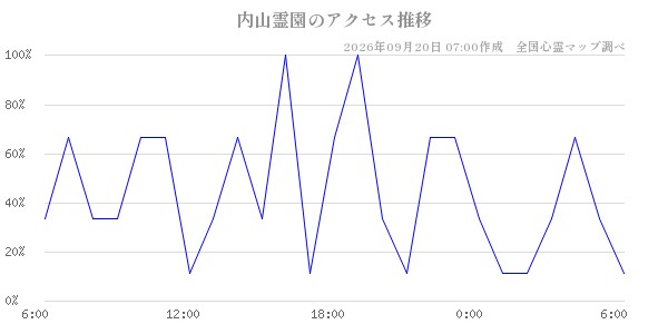 内山霊園の直近24時間アクセス推移のチャート
