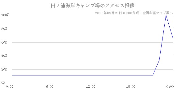 田ノ浦海岸キャンプ場の直近24時間アクセス推移のチャート