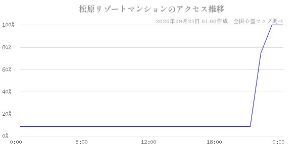 松原リゾートマンションの直近24時間アクセス推移のチャート