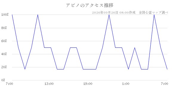 アビノの直近24時間アクセス推移のチャート