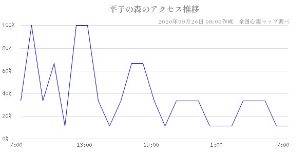 平子の森の直近24時間アクセス推移のチャート