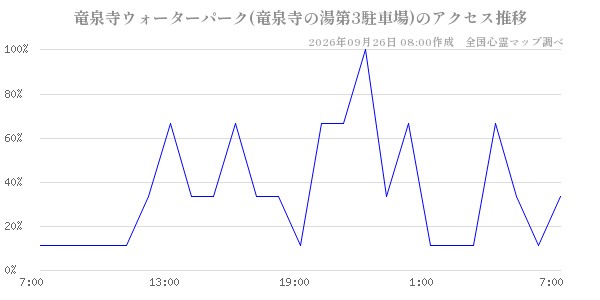 竜泉寺ウォーターパーク(竜泉寺の湯第3駐車場)の直近24時間アクセス推移のチャート