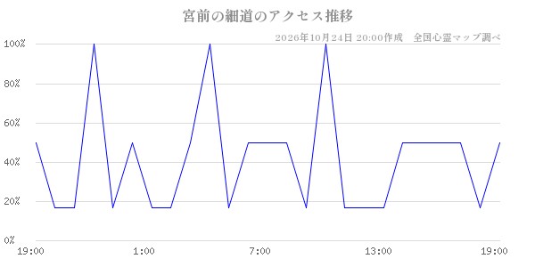 宮前の細道の直近24時間アクセス推移のチャート
