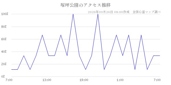 塚坪公園の直近24時間アクセス推移のチャート