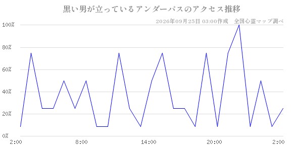 黒い男が立っているアンダーパスの直近24時間アクセス推移のチャート