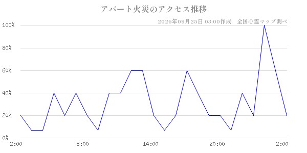 アパート火災の直近24時間アクセス推移のチャート