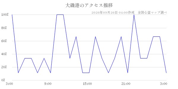 大磯港の直近24時間アクセス推移のチャート