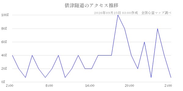 俵津隧道の直近24時間アクセス推移のチャート