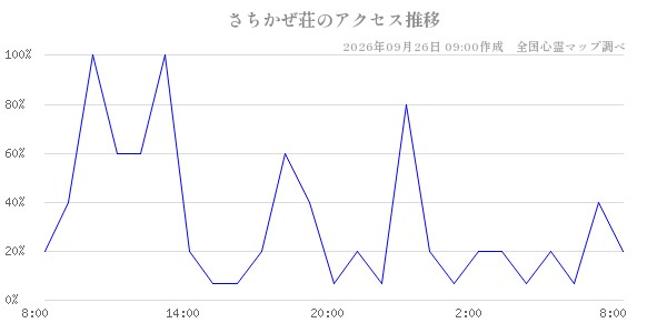 さちかぜ荘の直近24時間アクセス推移のチャート