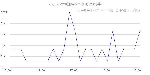 小川小学校跡の直近24時間アクセス推移のチャート