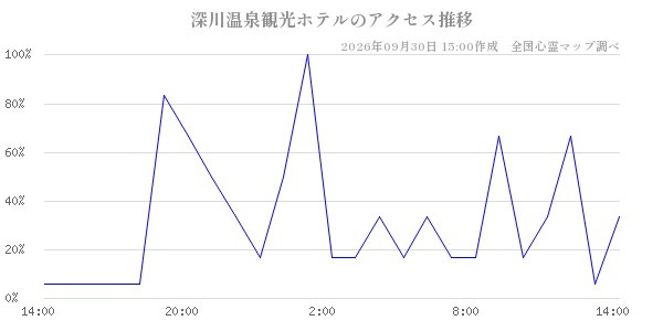 深川温泉観光ホテルの直近24時間アクセス推移のチャート