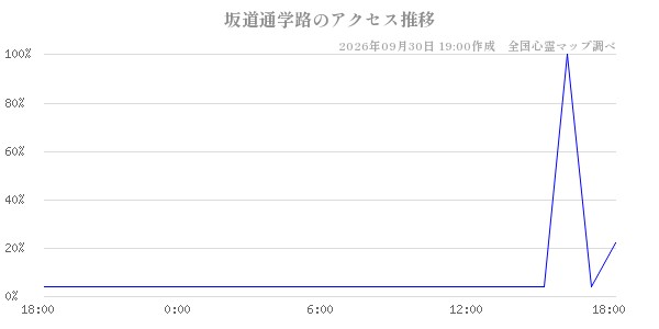 坂道通学路の直近24時間アクセス推移のチャート