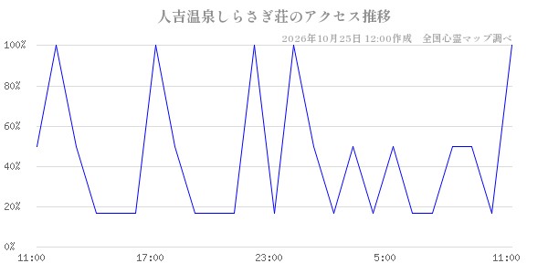 人吉温泉しらさぎ荘の直近24時間アクセス推移のチャート