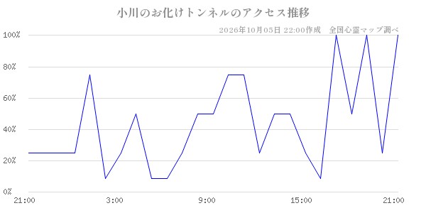 小川のお化けトンネルの直近24時間アクセス推移のチャート