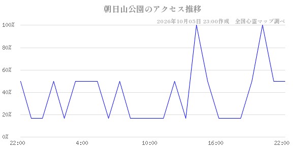 朝日山公園の直近24時間アクセス推移のチャート