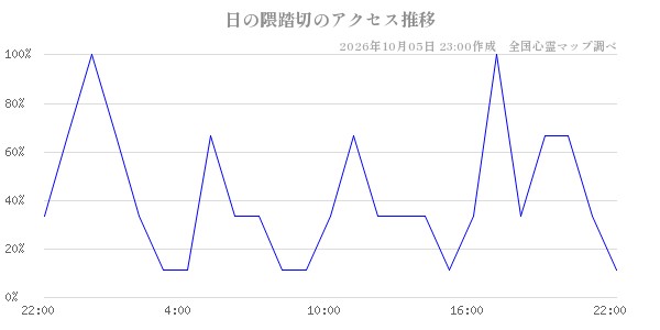 日の隈踏切の直近24時間アクセス推移のチャート
