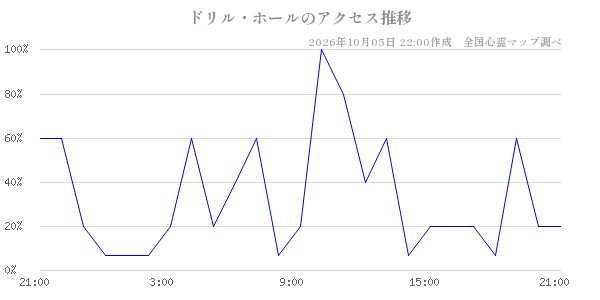 ドリル・ホールの直近24時間アクセス推移のチャート